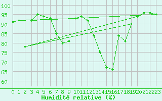 Courbe de l'humidit relative pour Weihenstephan