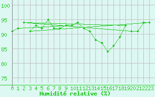 Courbe de l'humidit relative pour Hd-Bazouges (35)