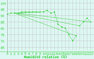 Courbe de l'humidit relative pour Woluwe-Saint-Pierre (Be)