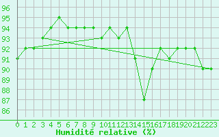 Courbe de l'humidit relative pour Toulouse-Francazal (31)