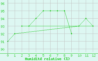Courbe de l'humidit relative pour Brignogan (29)