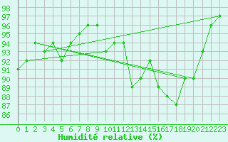 Courbe de l'humidit relative pour Calais / Marck (62)