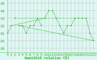 Courbe de l'humidit relative pour Fontenermont (14)