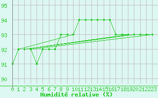 Courbe de l'humidit relative pour Laqueuille (63)