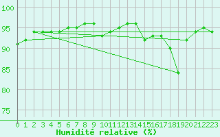 Courbe de l'humidit relative pour Bess-sur-Braye (72)