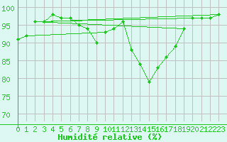 Courbe de l'humidit relative pour Nuerburg-Barweiler