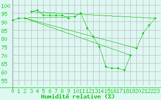Courbe de l'humidit relative pour Saint-Brieuc (22)