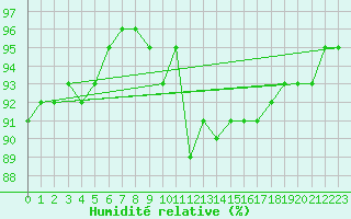 Courbe de l'humidit relative pour Pobra de Trives, San Mamede