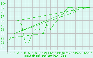 Courbe de l'humidit relative pour Feuchtwangen-Heilbronn