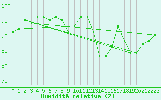 Courbe de l'humidit relative pour Landivisiau (29)