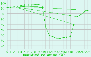 Courbe de l'humidit relative pour Liefrange (Lu)