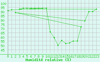 Courbe de l'humidit relative pour Croisette (62)