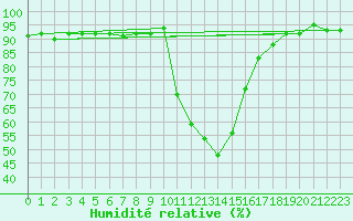 Courbe de l'humidit relative pour Bourg-Saint-Maurice (73)