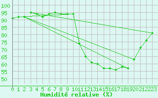 Courbe de l'humidit relative pour Kernascleden (56)