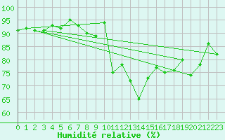 Courbe de l'humidit relative pour Delemont