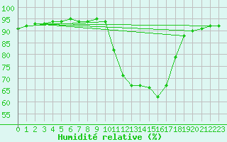 Courbe de l'humidit relative pour Montlimar (26)