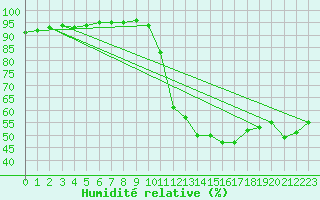 Courbe de l'humidit relative pour Nostang (56)