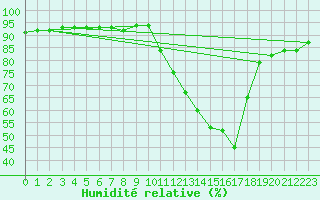 Courbe de l'humidit relative pour Voinmont (54)