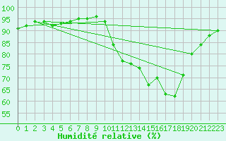 Courbe de l'humidit relative pour Pointe de Socoa (64)