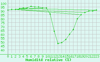 Courbe de l'humidit relative pour Vitigudino