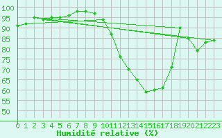 Courbe de l'humidit relative pour Pau (64)