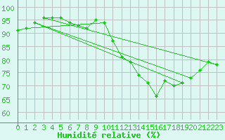 Courbe de l'humidit relative pour Orly (91)