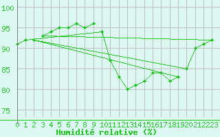 Courbe de l'humidit relative pour Liefrange (Lu)