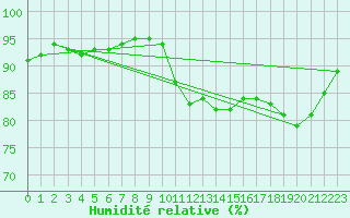 Courbe de l'humidit relative pour Hd-Bazouges (35)