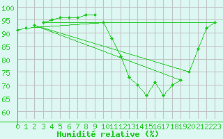 Courbe de l'humidit relative pour Brest (29)