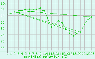 Courbe de l'humidit relative pour Le Talut - Belle-Ile (56)