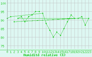 Courbe de l'humidit relative pour Connerr (72)