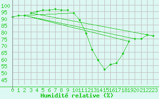 Courbe de l'humidit relative pour Poitiers (86)