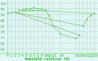 Courbe de l'humidit relative pour La Chapelle (03)