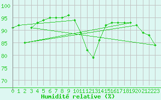 Courbe de l'humidit relative pour Saint-Antonin-du-Var (83)
