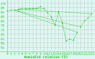 Courbe de l'humidit relative pour Belfort (90)