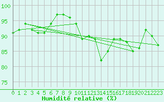 Courbe de l'humidit relative pour Douzy (08)