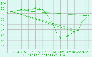 Courbe de l'humidit relative pour Saint-Sorlin-en-Valloire (26)