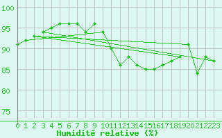 Courbe de l'humidit relative pour Nantes (44)