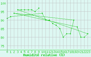 Courbe de l'humidit relative pour Leinefelde