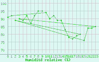 Courbe de l'humidit relative pour Visp