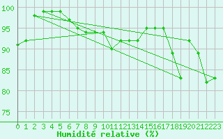 Courbe de l'humidit relative pour Uto