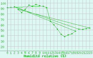 Courbe de l'humidit relative pour Saint-Maximin-la-Sainte-Baume (83)