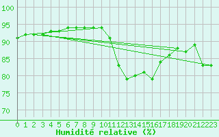 Courbe de l'humidit relative pour Bulson (08)