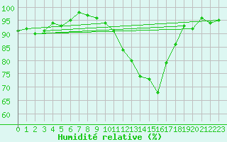 Courbe de l'humidit relative pour Lignerolles (03)