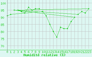Courbe de l'humidit relative pour Evreux (27)