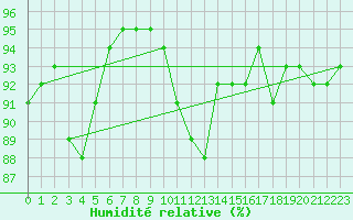Courbe de l'humidit relative pour Beauvais (60)