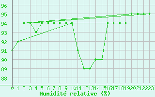Courbe de l'humidit relative pour Aytr-Plage (17)