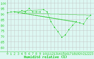 Courbe de l'humidit relative pour Sain-Bel (69)