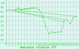 Courbe de l'humidit relative pour Frontenac (33)