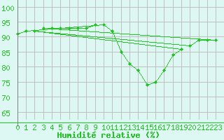 Courbe de l'humidit relative pour Sorgues (84)